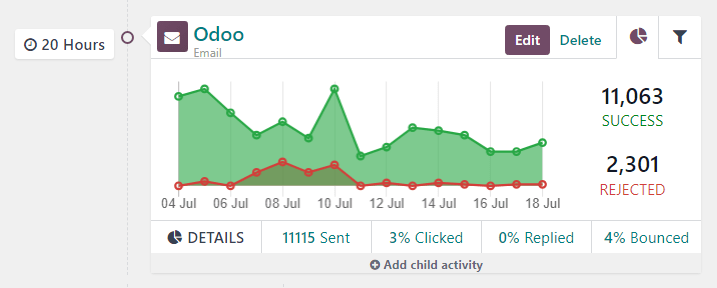 An activity block in the workflow section with useful analytical data in SotaERP.