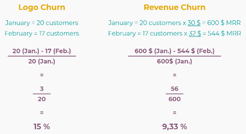 Difference between logo churn and revenue churn in SotaERP Subscriptions