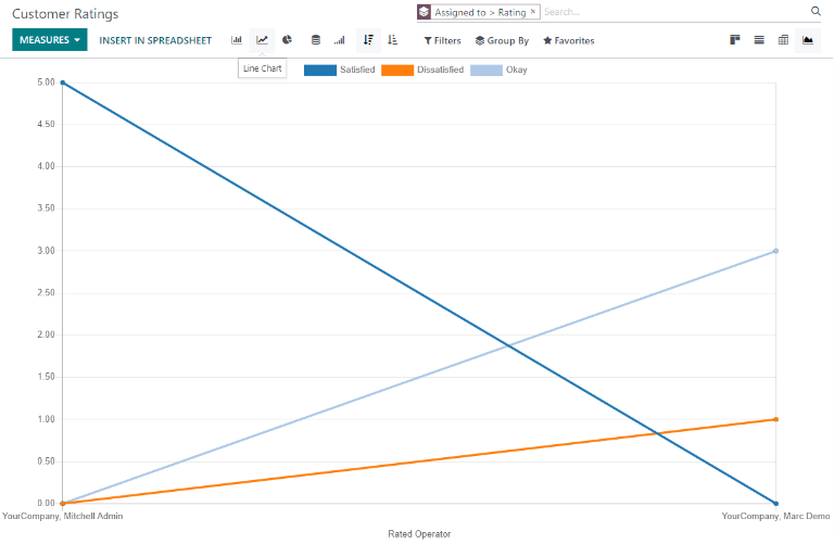 View of the Customer Ratings report in line view.