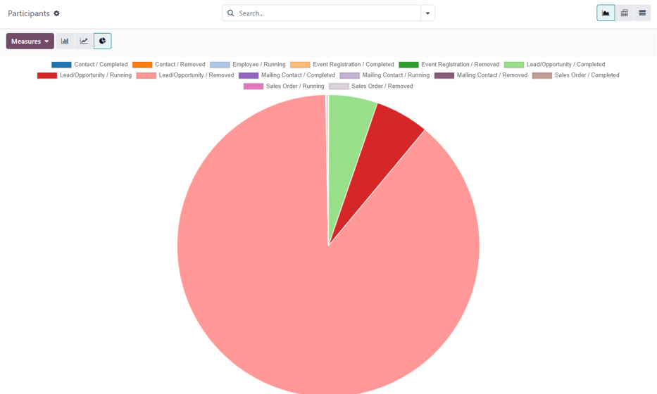 The Participants page in the SotaERP Marketing Automation application.