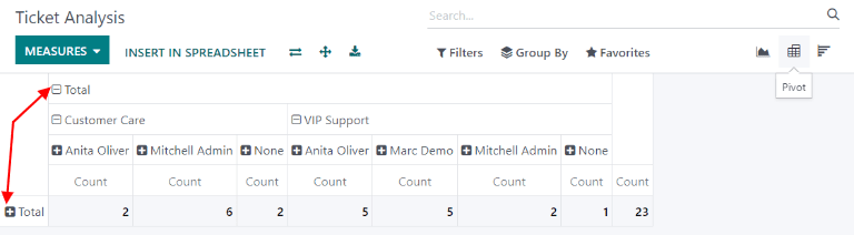 View of the SLA status analysis report in SotaERP Helpdesk.