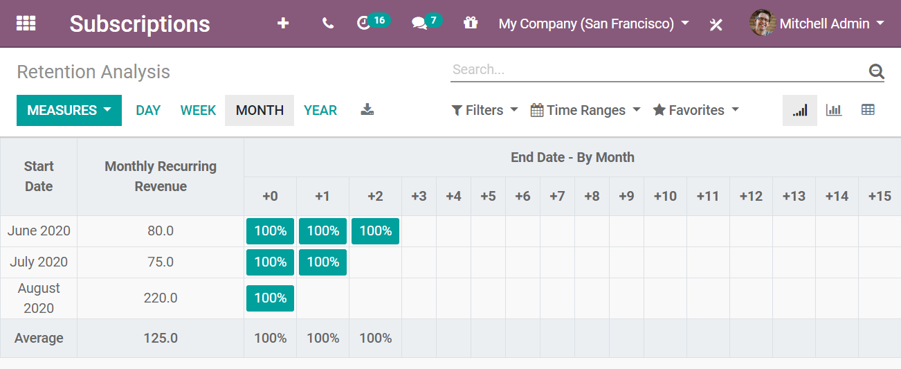 Retention analysis report in SotaERP Subscriptions