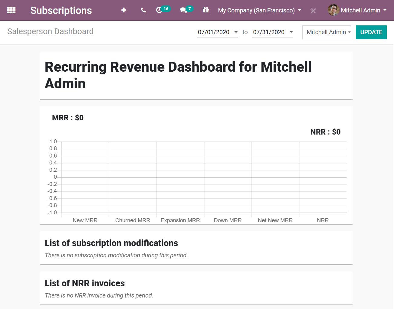 Salesperson dashboard report in SotaERP Subscriptions