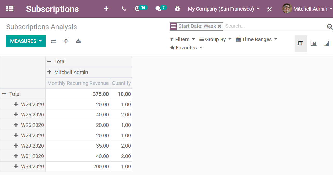 Subscriptions analysis report in SotaERP Subscriptions