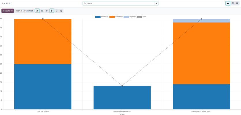 The Traces page in the SotaERP Marketing Automation application.