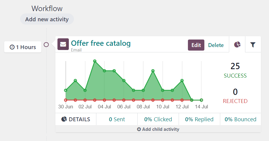 Typical workflow activity in SotaERP Marketing Automation.