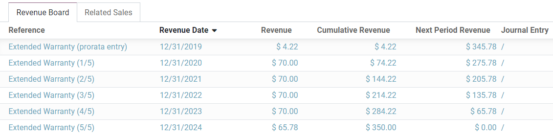 Bảng doanh thu trong SotaFMS Accounting