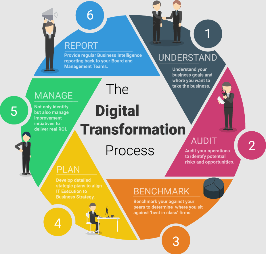 digital transformation process