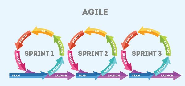 Agile ERP Implementation