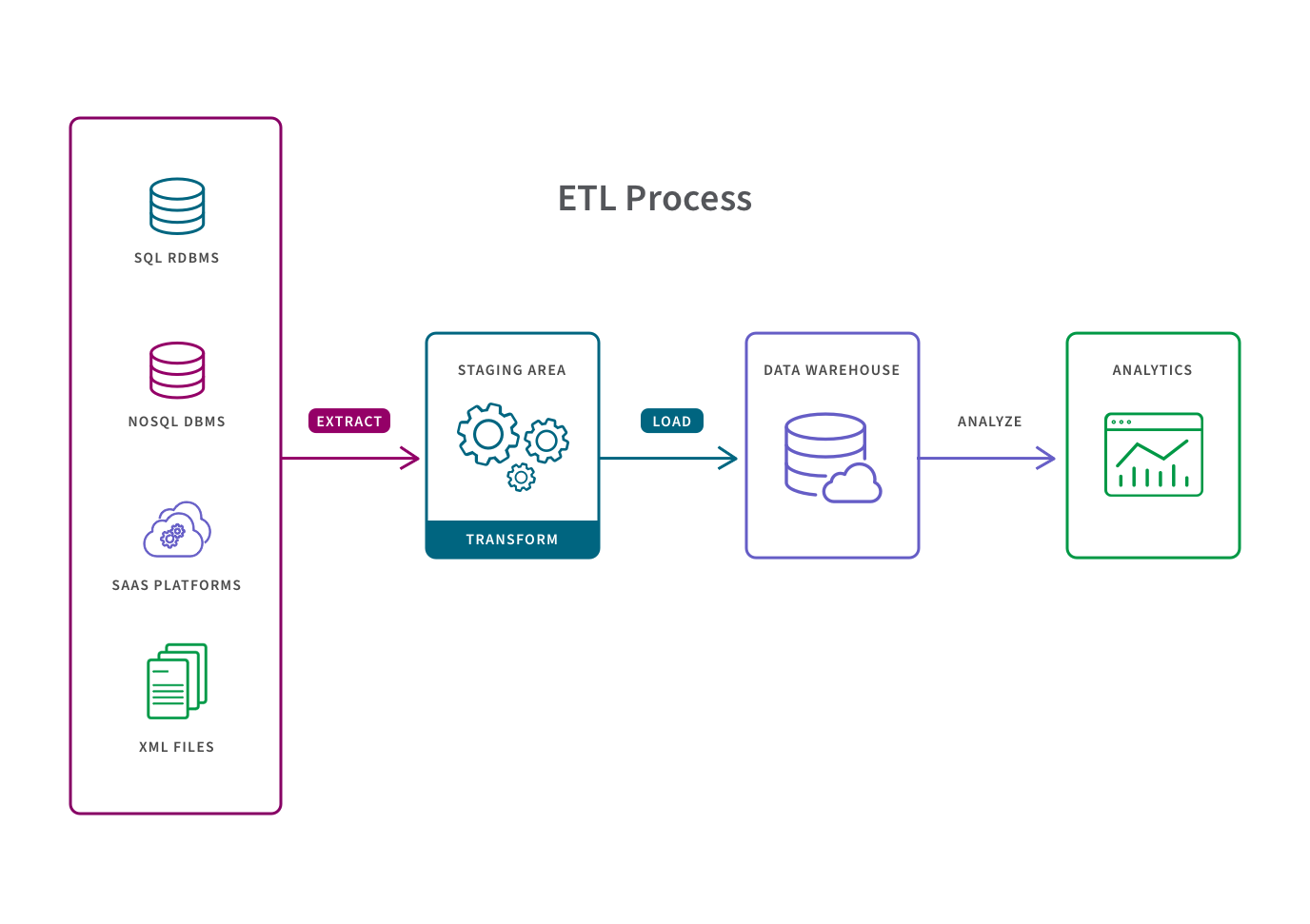 Data Integration