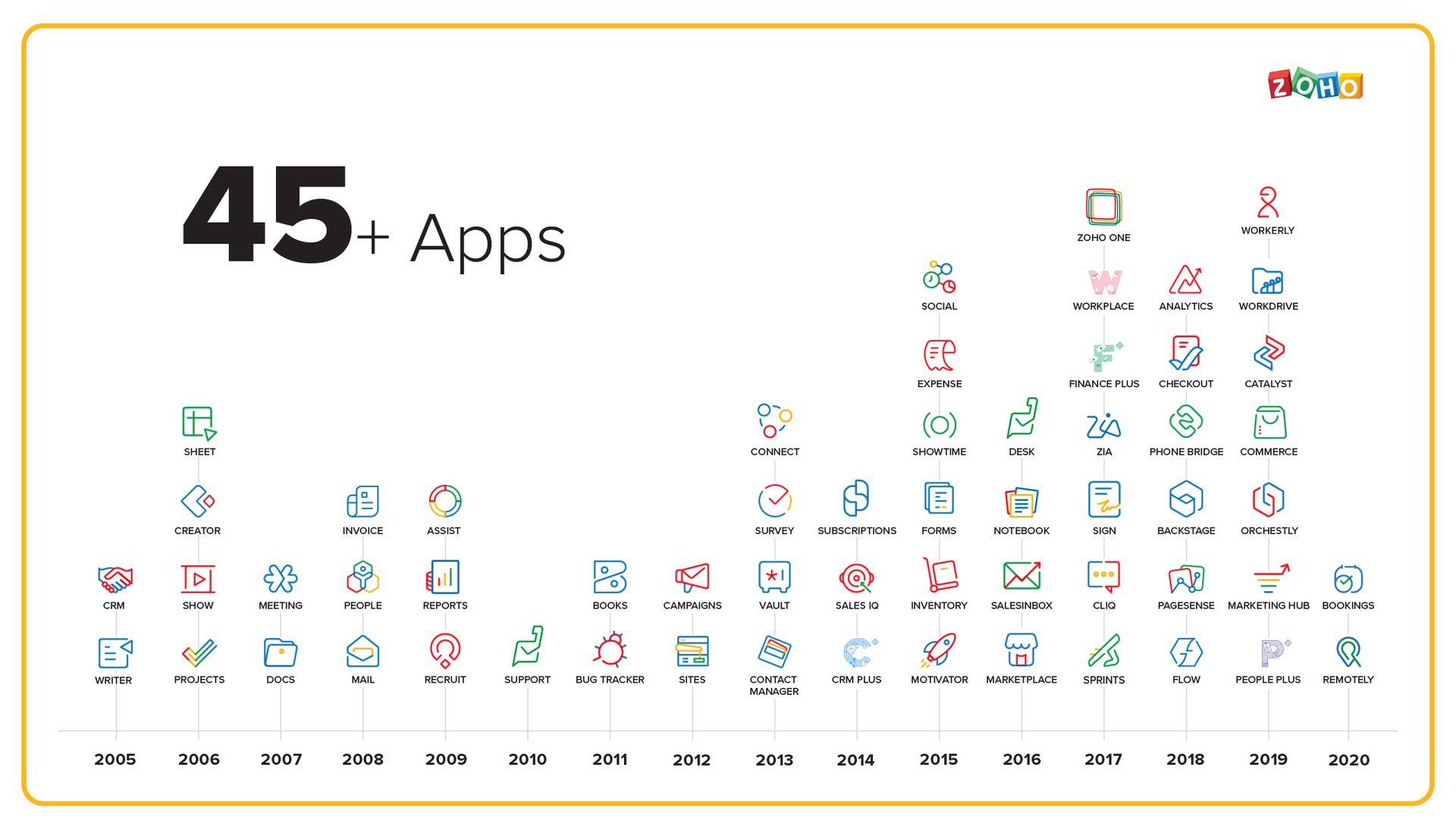 Zoho applications